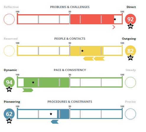 Extroverts Leading Introverts: Where are the Disconnects and Pitfalls? 1 DISC Continuum Chart