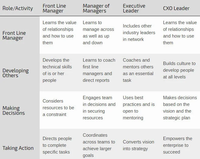 Leadership Role Progressions Table