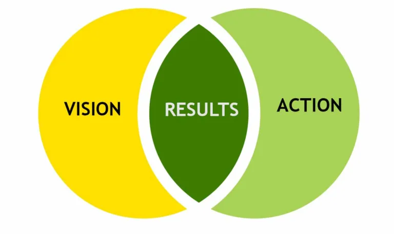Daydream or Nightmare? Leading with Vision and Action in the C-Suite 1 Vision - Action Venn