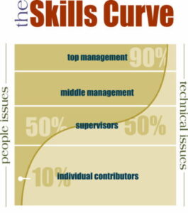 Leadership Breakthroughs Archives - List Format 283 Skills Curve
