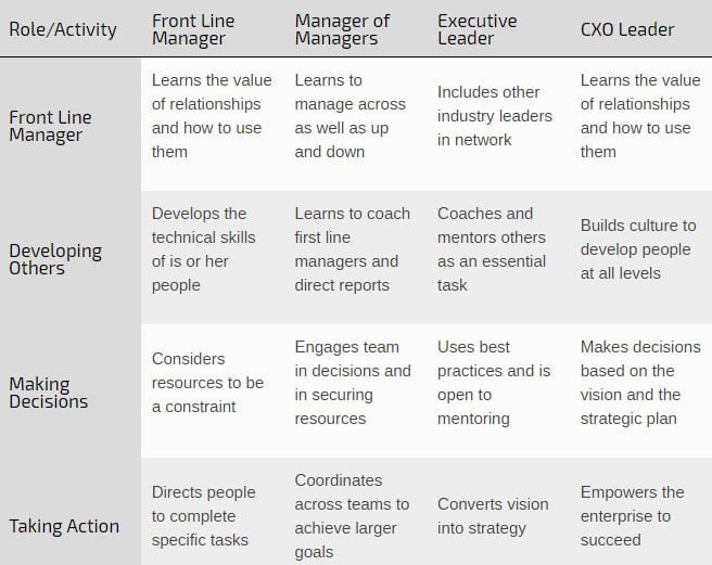 Developing Your Leadership Maturity