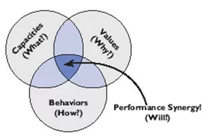 Self Discovery Coaching 1 Performance Sweet spot