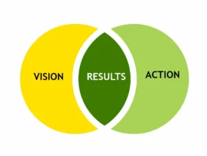 Leadership Breakthroughs Archives - List Format 19 Vision and Action Venn