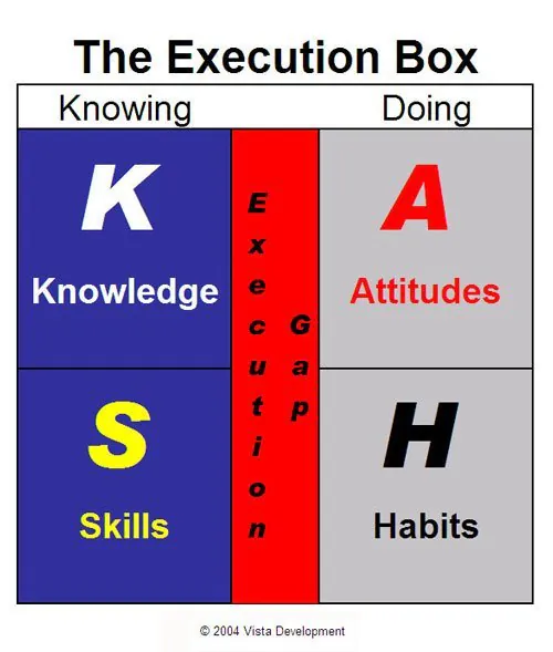 Exploring the Gap Between Knowledge and Execution 1 The Execution Box