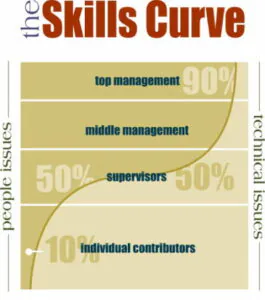 Leadership Breakthroughs Archives 38 Skills Curve