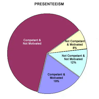 Presenteeism: An Under-the-Radar Challenge to Your Productivity 2 Presenteeism