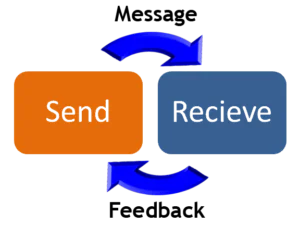 Communication Process
