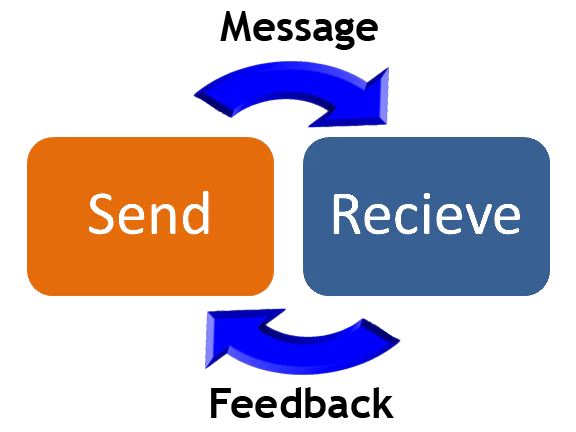 Communication Process