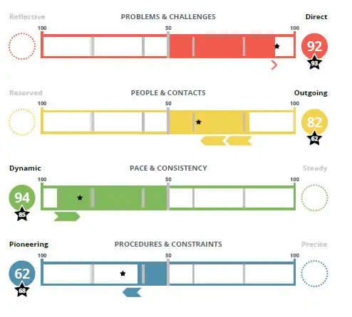 DISC continuum