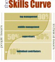 Skills Curve